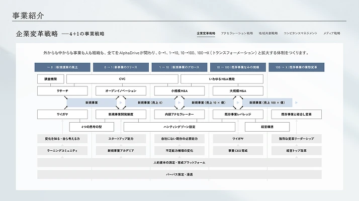 事業紹介 企業変革戦略を説明するスライド