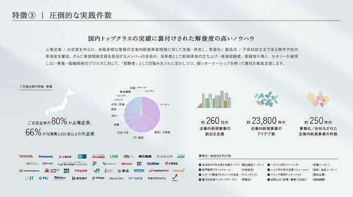 特徴3 圧倒的な実践件数を説明するスライド