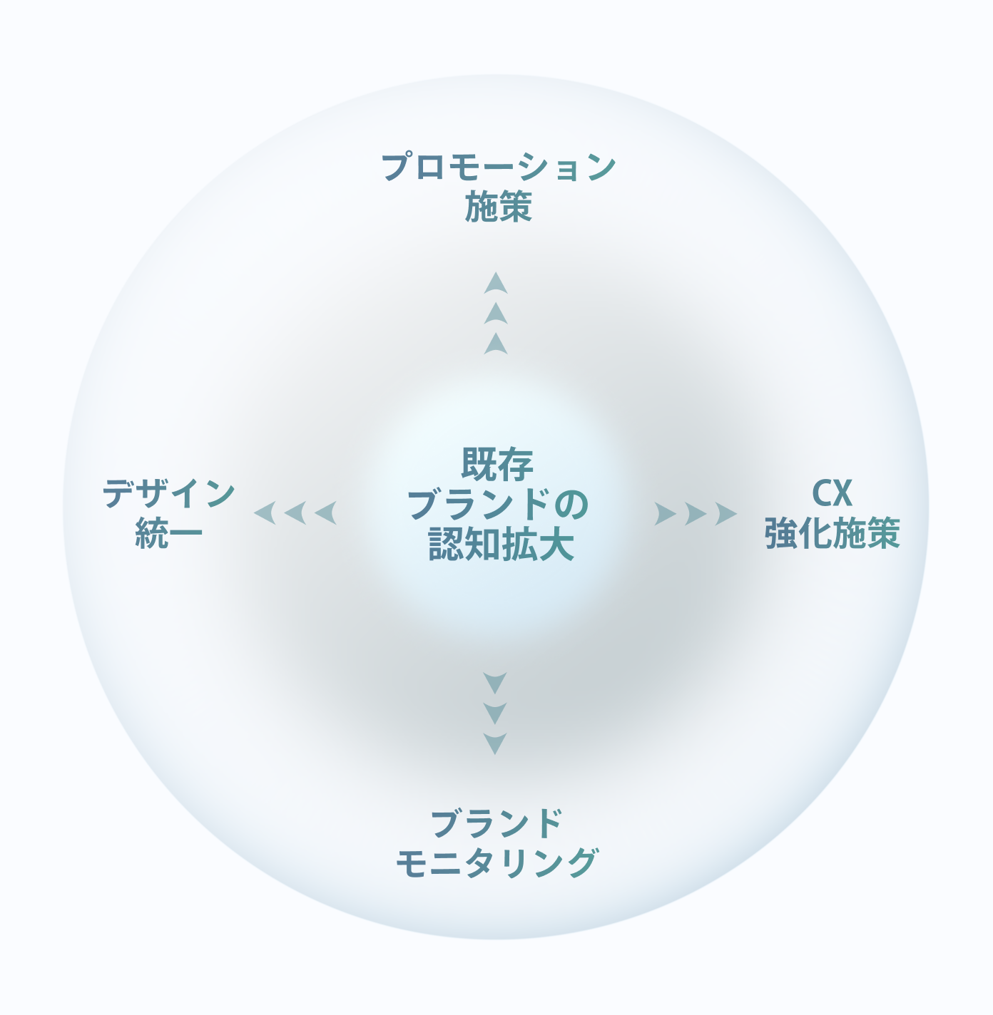 プロモーション施策、CX強化施策、ブランドモニタリング、デザイン統一など既存ブランドの認知拡大