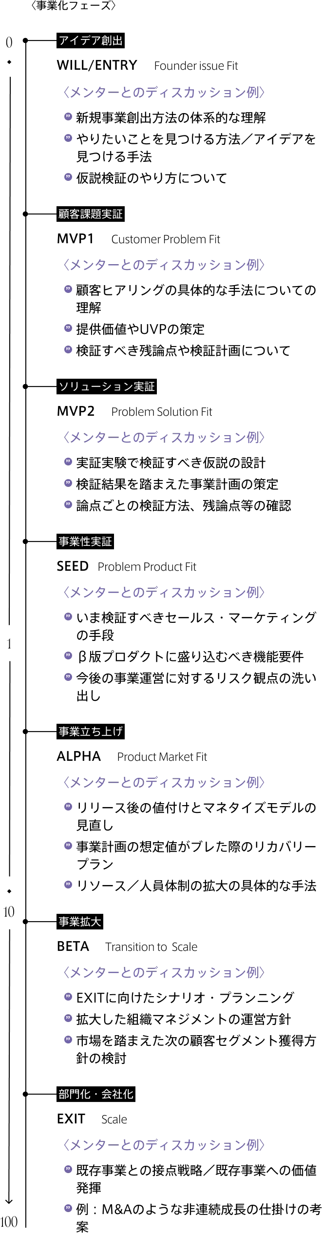 新規事業の成長プロセスを示す図。アイデア創出、顧客課題実証、ソリューション実証、事業性実証、事業立ち上げ、事業拡大、部門化・会社化までの7つのフェーズと、それぞれにおける具体的な活動内容や支援施策が記載されている。