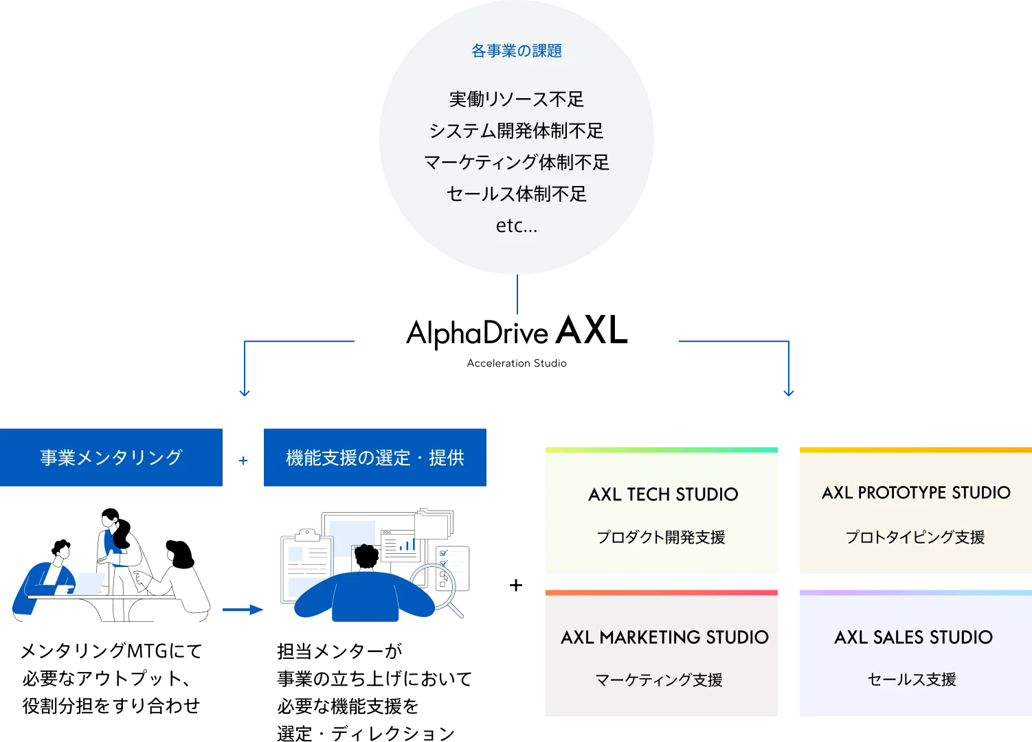 各事業が抱える課題に対し、AlphaDrive AXLを通じて事業メンタリングや機能支援の選定・提供、多様なサービスを提供するイメージ図