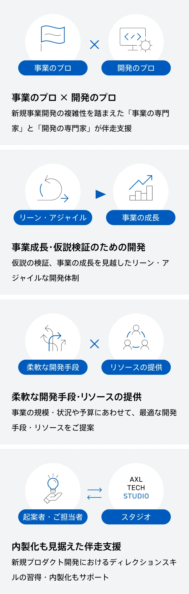プロダクト開発支援の特徴を紹介する図。事業のプロと開発のプロによる連携支援、事業成長・仮説検証のための開発、柔軟な開発⼿段・リソースの提供、内製化も⾒据えた伴⾛⽀援の4点がある。