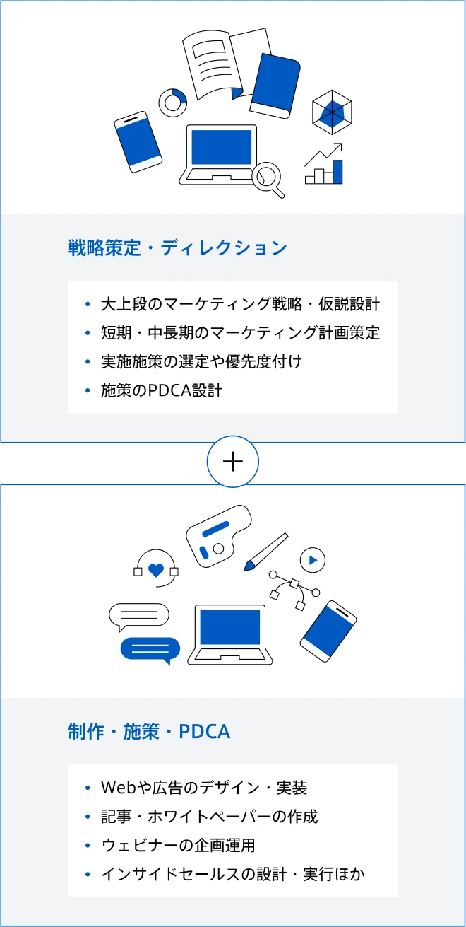 戦略策定・ディレクションと制作・施策・PDCAを組み合わせたマーケティング支援の体制を示す図。