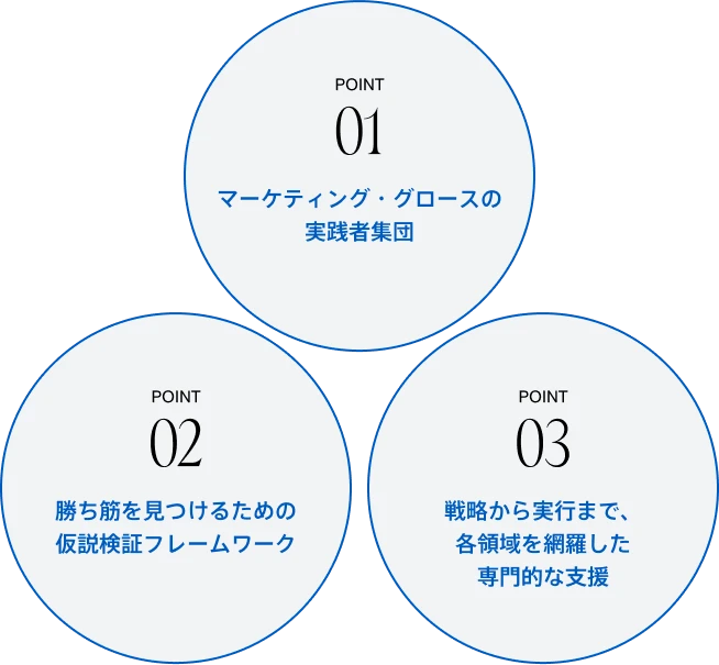 POINT01 マーケティング・グロースの実践者集団 POINT02 勝ち筋を見つけるための仮説検証フレームワーク POINT03 戦略から実行まで、各領域を網羅した専門的な支援