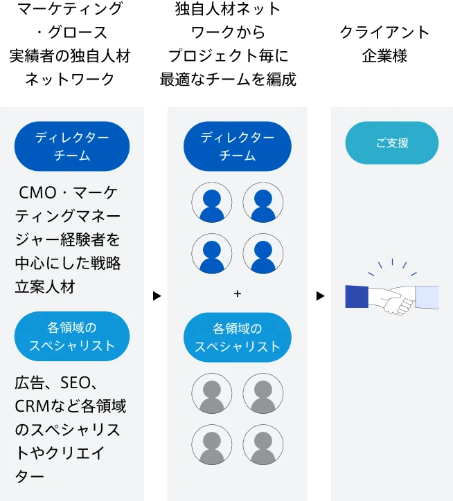マーケティング支援の体制図。CMOやマネージャー経験者によるディレクターチームと、広告やSEO、CRMなどの各領域のスペシャリストが連携し、チームでクライアント企業様の支援を行う。