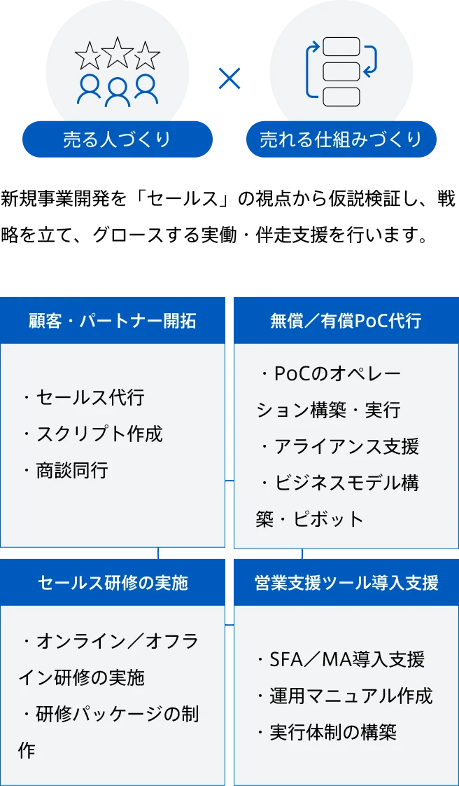 セールス支援のソリューションを示す図。売る人づくりと売れる仕組みづくりを軸に、新規事業開発を「セールス」の視点から仮説検証し、戦略を立て、グロースする実働・伴走支援を行います。顧客やパートナーの開拓、無償／有償PoC代行、セールス研修の実施、営業支援ツール導入支援まで、4つの支援領域があります。