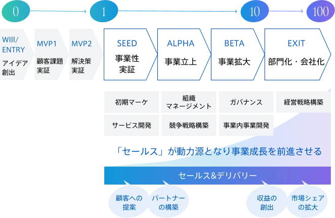 新規事業の成長ステージを示す図。アイデア創出、顧客課題実証、解決策実証から、事業性実証、事業立上、事業拡大を経て部門化・会社化までの段階が示されている。各フェーズでマーケティングや組織マネジメント、ガバナンス、経営戦略構築などが行われ、図の下部には顧客への提案、パートナーの構築、収益の創出、市場シェアの拡大といったセールス＆デリバリーの流れが示されている。