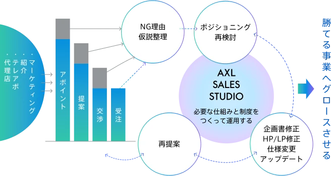 AXL SALES STUDIOによる検証サイクルの図。マーケティングや紹介からアポイント、提案、交渉、受注の各ステップで発生するNG理由を分析し、仮説整理、ポジショニング再検討、再提案、仕様修正などを通じて、勝てる事業へグロースさせる。