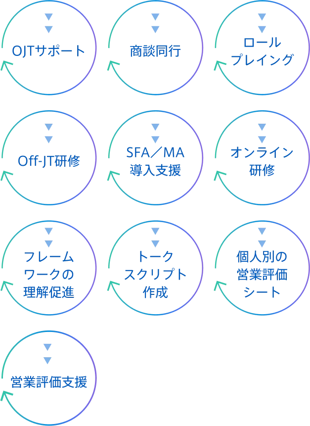 セールス支援の実働支援に関する12のメニューを示す図。OJTサポート、商談同行、ロールプレイング、Off-JT研修、SFA／MA導入支援、オンライン研修、フレームワークの理解促進、トークスクリプト作成、個人別の営業評価シート、営業評価支援がある。