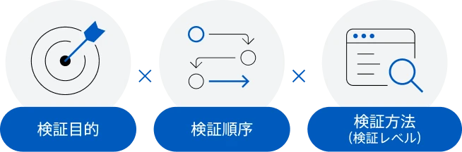 検証目的、検証順序、検証方法（検証レベル）の掛け合わせを示す図