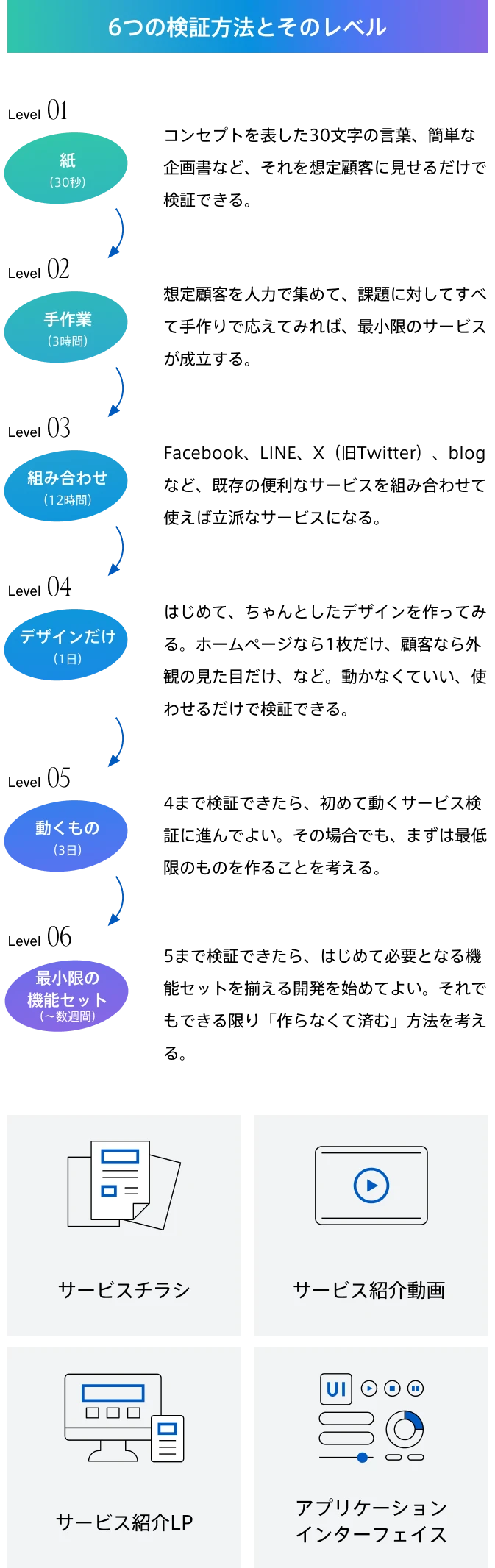 6つの検証方法とそのレベルを示す図。紙による確認（30秒）、手作業（3時間）、FacebookやLINEなど既存ツールの組み合わせ（12時間）、デザインだけ（1日）、動くもの（3日）、最小限の機能セット（約2週間）と6段階で示され、サービスチラシ、紹介動画、LP、アプリUIなどのアウトプット例が記されている。