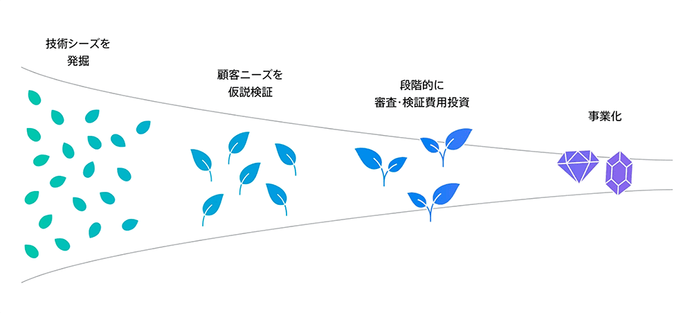 技術/シーズ起点の事業開発