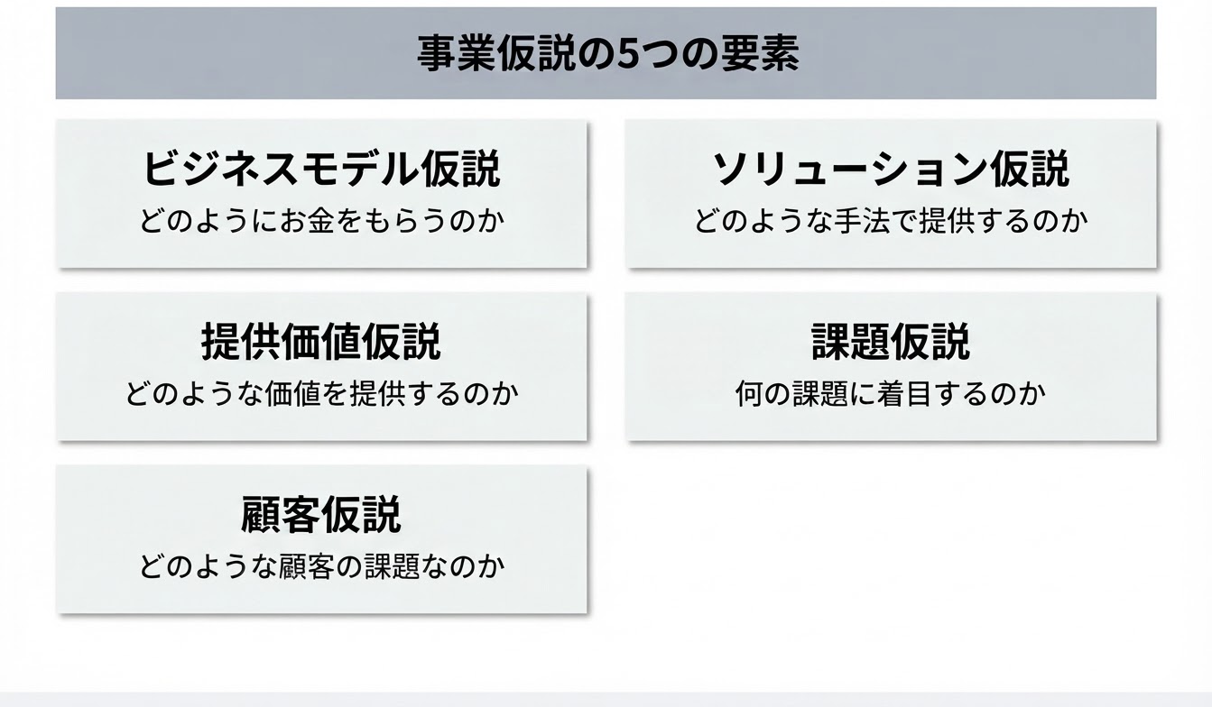 事業仮説の5つの要素
ビジネスモデル仮説
どのようにお金をもらうのか
ソリューション仮説
どのような手法で提供するのか

提供価値仮説
どのような価値を提供するのか

課題仮説
何の課題に着目するのか

顧客仮説
どのような顧客の課題なのか